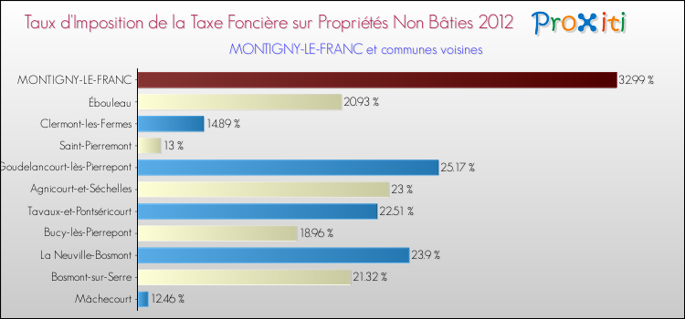 Taux d'imposition de la taxe foncière sur les immeubles et terrains non batis 2012 pour MONTIGNY-LE-FRANC et les communes proches Comparaison des taux d'imposition de la taxe foncière sur les immeubles et terrains non batis 2012 pour MONTIGNY-LE-FRANC et les communes voisines