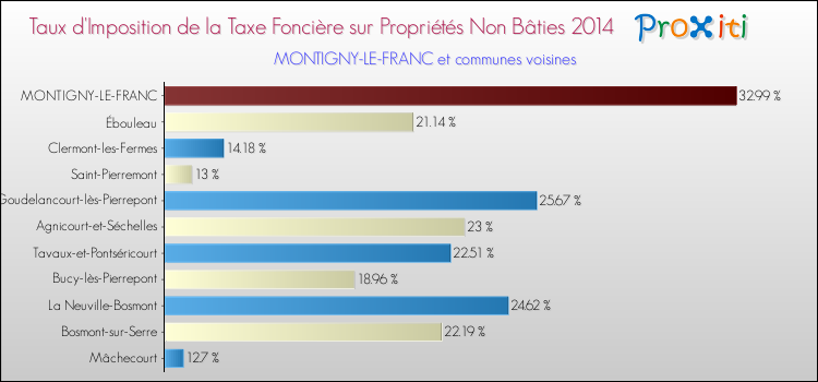 Taux d'imposition de la taxe foncière sur les immeubles et terrains non batis 2014 pour MONTIGNY-LE-FRANC et les communes proches Comparaison des taux d'imposition de la taxe foncière sur les immeubles et terrains non batis 2014 pour MONTIGNY-LE-FRANC et les communes voisines