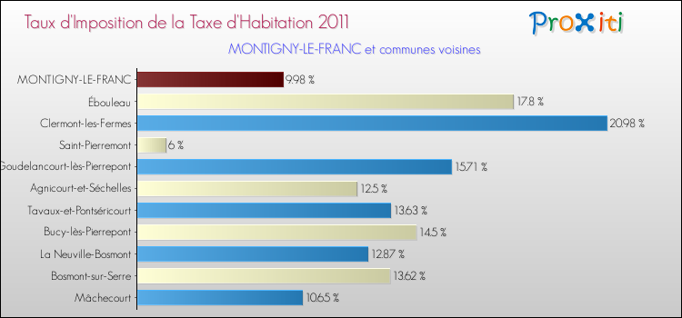 Taux d'imposition de la taxe d'habitation 2011 pour MONTIGNY-LE-FRANC et les communes proches Comparaison des taux d'imposition de la taxe d'habitation 2011 pour MONTIGNY-LE-FRANC et les communes voisines