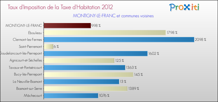 Taux d'imposition de la taxe d'habitation 2012 pour MONTIGNY-LE-FRANC et les communes proches Comparaison des taux d'imposition de la taxe d'habitation 2012 pour MONTIGNY-LE-FRANC et les communes voisines