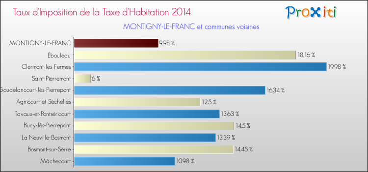 Taux d'imposition de la taxe d'habitation 2014 pour MONTIGNY-LE-FRANC et les communes proches Comparaison des taux d'imposition de la taxe d'habitation 2014 pour MONTIGNY-LE-FRANC et les communes voisines