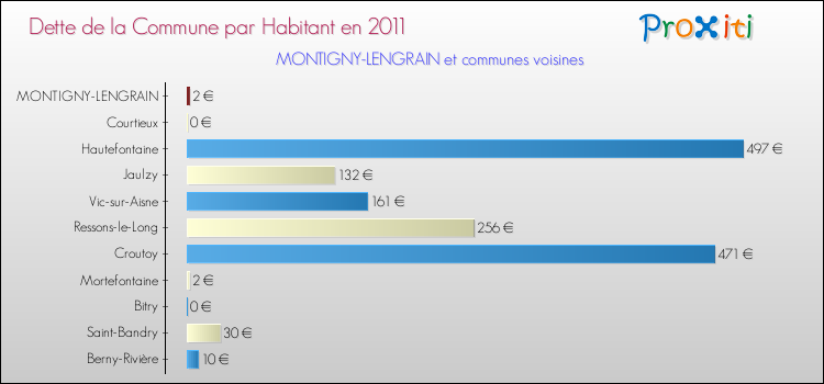 Dette par habitant de la commune en 2011 pour MONTIGNY-LENGRAIN et les communes proches Comparaison de la dette par habitant de la commune en 2011 pour MONTIGNY-LENGRAIN et les communes voisines