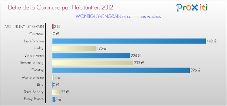Dette par habitant de la commune en 2012 pour MONTIGNY-LENGRAIN et les communes proches Comparaison de la dette par habitant de la commune en 2012 pour MONTIGNY-LENGRAIN et les communes voisines