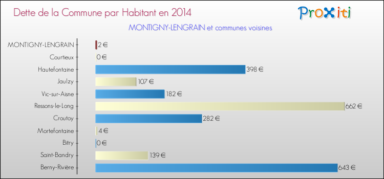 Dette par habitant de la commune en 2014 pour MONTIGNY-LENGRAIN et les communes proches Comparaison de la dette par habitant de la commune en 2014 pour MONTIGNY-LENGRAIN et les communes voisines