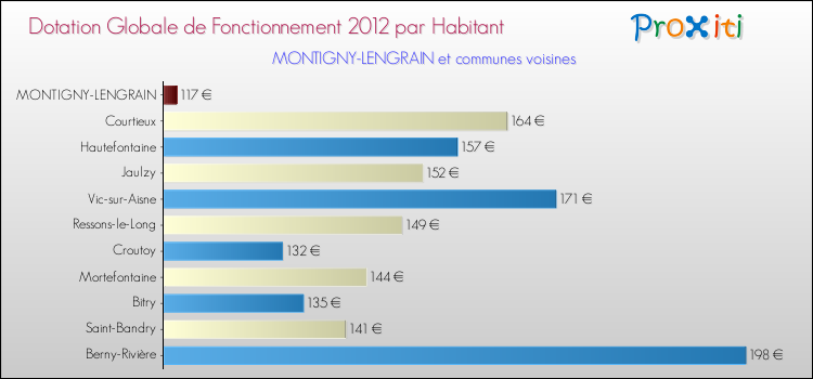 Montant des dotations globales de fonctionnement DGF par Habitant pour MONTIGNY-LENGRAIN et les communes proches Comparaison des des dotations globales de fonctionnement DGF par habitant pour MONTIGNY-LENGRAIN et les communes voisines