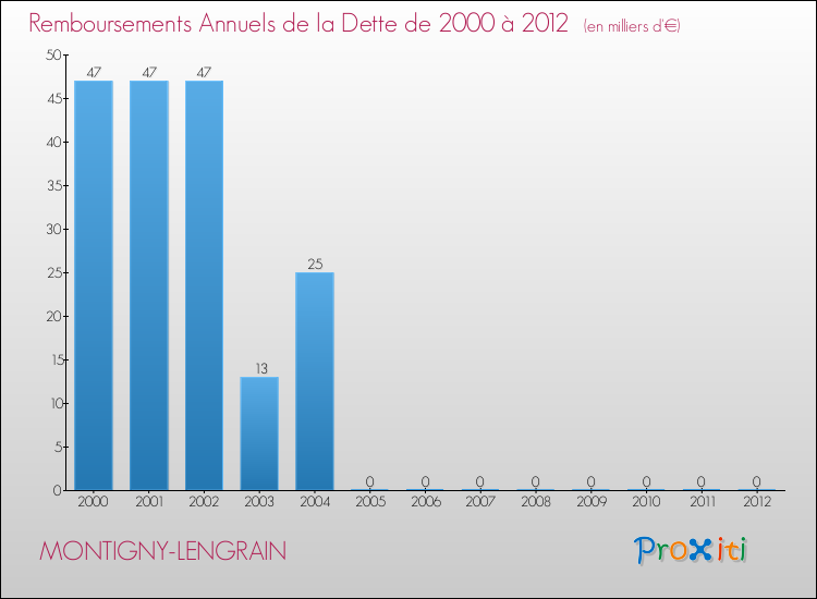 Evolution de l'annuité de la dette pour la commune de MONTIGNY-LENGRAIN de 2000 à 2012 Annuités de la dette pour MONTIGNY-LENGRAIN de 2000 à 2012