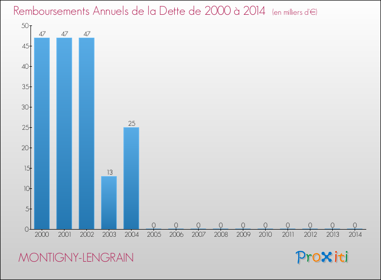 Evolution de l'annuité de la dette pour la commune de MONTIGNY-LENGRAIN de 2000 à 2014 Annuités de la dette pour MONTIGNY-LENGRAIN de 2000 à 2014