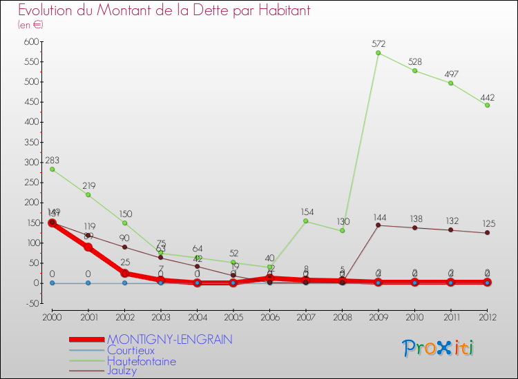 Evolution de la dette par habitant pour la commune de MONTIGNY-LENGRAIN et les communes proches de 2000 à 2012 Comparaison de la dette par habitant pour MONTIGNY-LENGRAIN et les communes voisines de 2000 à 2012