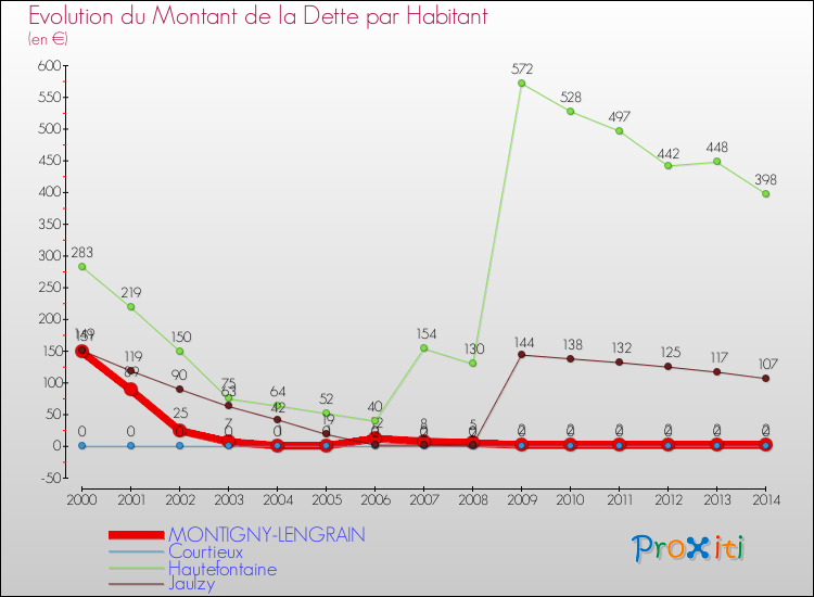 Evolution de la dette par habitant pour la commune de MONTIGNY-LENGRAIN et les communes proches de 2000 à 2014 Comparaison de la dette par habitant pour MONTIGNY-LENGRAIN et les communes voisines de 2000 à 2014