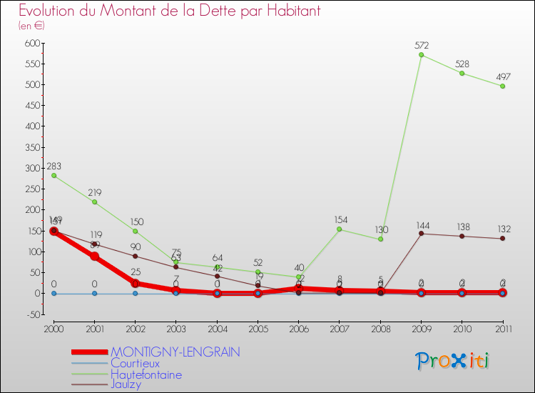 Evolution de la dette par habitant pour la commune de MONTIGNY-LENGRAIN et les communes proches Comparaison de la dette par habitant pour MONTIGNY-LENGRAIN et les communes voisines