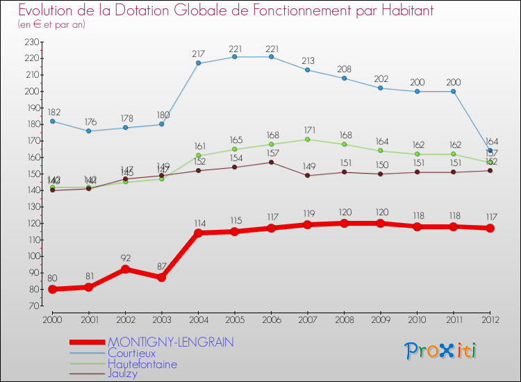 Evolution et montant de la dotation globale de fonctionnement par Habitant pour MONTIGNY-LENGRAIN et les communes proches Comparaison des dotations globales de fonctionnement par habitant pour MONTIGNY-LENGRAIN et les communes voisines