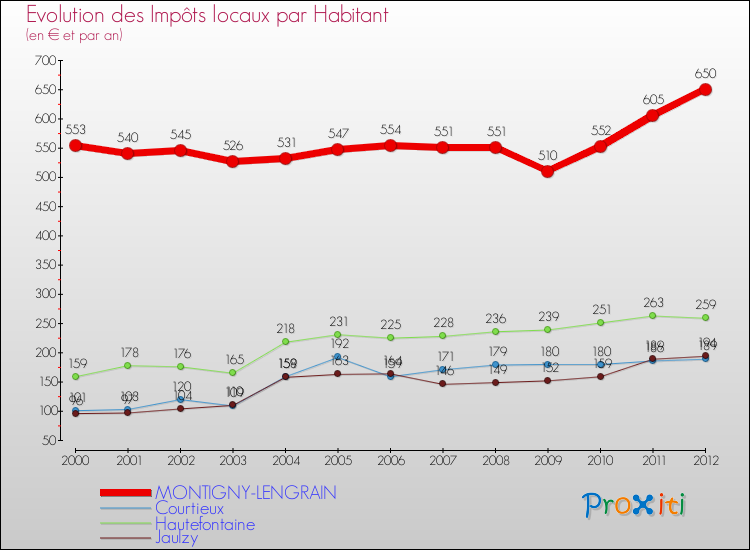 Evolution et montant des impôts locaux par Habitant pour MONTIGNY-LENGRAIN et les communes proches Comparaison des impôts locaux par habitant pour MONTIGNY-LENGRAIN et les communes voisines