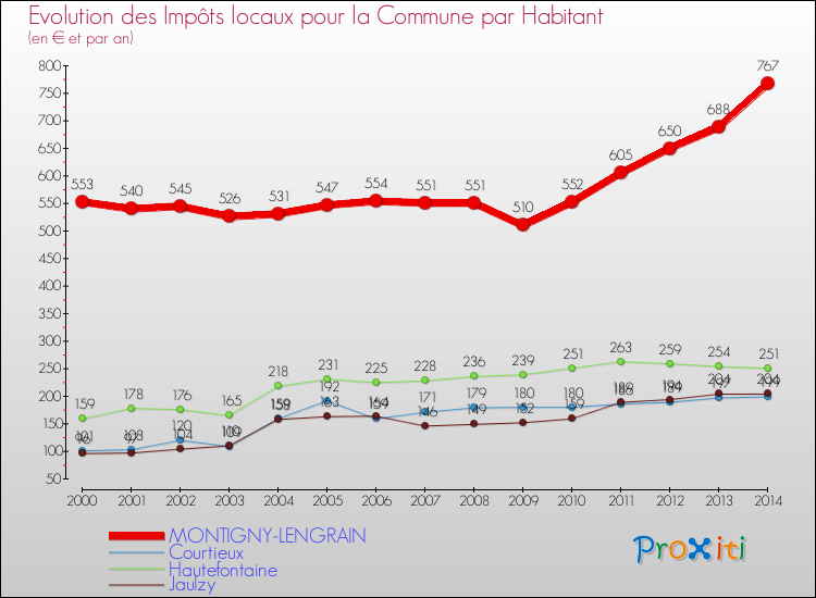 Evolution et montant des impôts locaux par Habitant pour MONTIGNY-LENGRAIN et les communes proches de 2000 à 2014 Comparaison des impôts locaux par habitant pour MONTIGNY-LENGRAIN et les communes voisines de 2000 à 2014