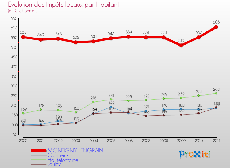 Evolution et montant des impôts locaux par Habitant pour MONTIGNY-LENGRAIN et les communes proches Comparaison des impôts locaux par habitant pour MONTIGNY-LENGRAIN et les communes voisines