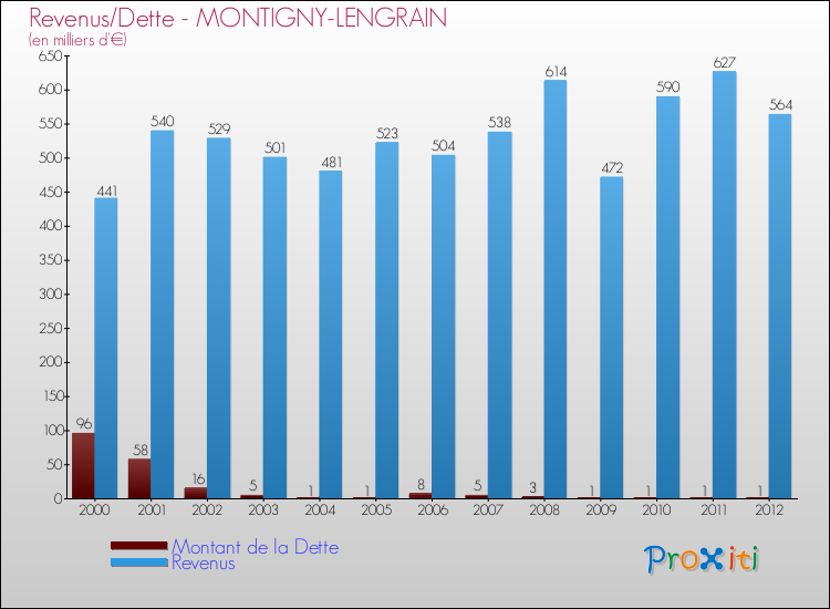 Evolution comparée de la dette et des revenus pour la commune de MONTIGNY-LENGRAIN de 2000 à 2012 Comparaison de la dette et des revenus pour MONTIGNY-LENGRAIN de 2000 à 2012