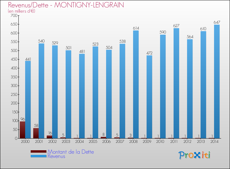 Evolution comparée de la dette et des revenus pour la commune de MONTIGNY-LENGRAIN de 2000 à 2014 Comparaison de la dette et des revenus pour MONTIGNY-LENGRAIN de 2000 à 2014