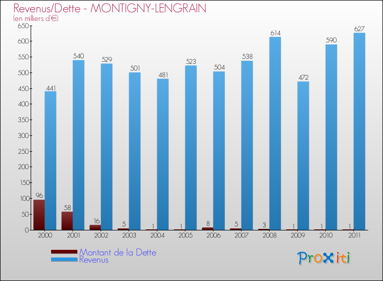 Evolution comparée de la dette et des revenus pour la commune de MONTIGNY-LENGRAIN de 2000 à 2011 Comparaison de la dette et des revenus pour MONTIGNY-LENGRAIN de 2000 à 2011