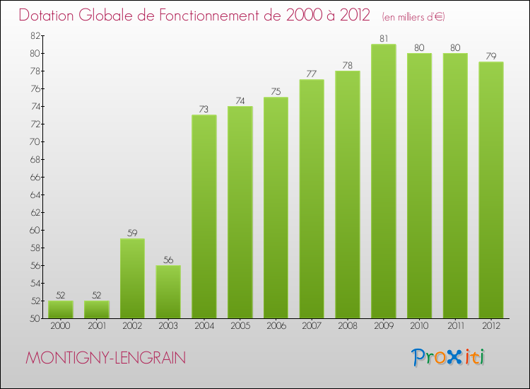Evolution du montant de la Dotation Globale de Fonctionnement pour la commune de MONTIGNY-LENGRAIN de 2000 à 2012 Evolution du montant de la Dotation Globale de Fonctionnement pour MONTIGNY-LENGRAIN de 2000 à 2012