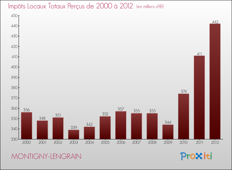 Evolution des Impôts Locaux pour la commune de MONTIGNY-LENGRAIN de 2000 à 2012 Evolution des Impôts Locaux pour MONTIGNY-LENGRAIN de 2000 à 2012