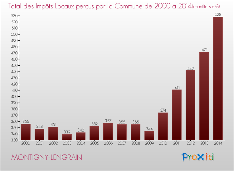 Evolution des Impôts Locaux pour la commune de MONTIGNY-LENGRAIN de 2000 à 2014 Evolution des Impôts Locaux pour MONTIGNY-LENGRAIN de 2000 à 2014
