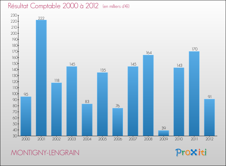 Evolution du résultat comptable pour la commune de MONTIGNY-LENGRAIN de 2000 à 2012 Evolution du résultat comptable pour MONTIGNY-LENGRAIN de 2000 à 2012