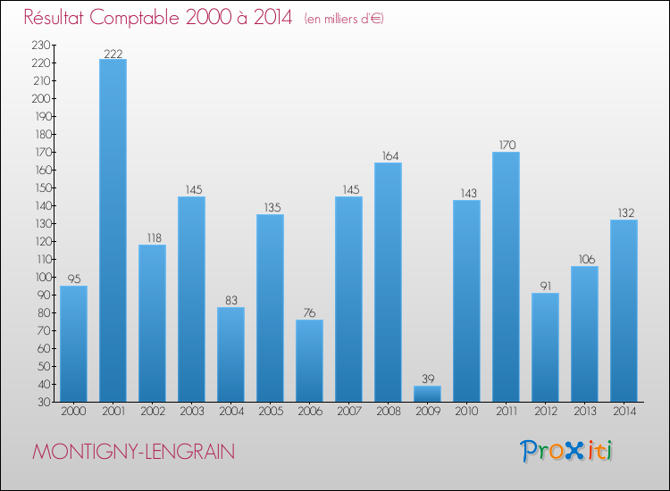 Evolution du résultat comptable pour la commune de MONTIGNY-LENGRAIN de 2000 à 2014 Evolution du résultat comptable pour MONTIGNY-LENGRAIN de 2000 à 2014