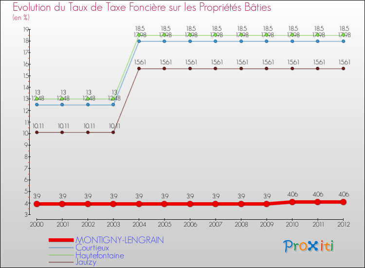 Evolution du taux de la taxe foncière sur le bati pour MONTIGNY-LENGRAIN et les communes proches de 2000 à 2012 Comparaison des taux de taxe foncière sur le bati pour MONTIGNY-LENGRAIN et les communes voisines de 2000 à 2012
