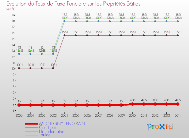 Evolution du taux de la taxe foncière sur le bati pour MONTIGNY-LENGRAIN et les communes proches de 2000 à 2014 Comparaison des taux de taxe foncière sur le bati pour MONTIGNY-LENGRAIN et les communes voisines de 2000 à 2014