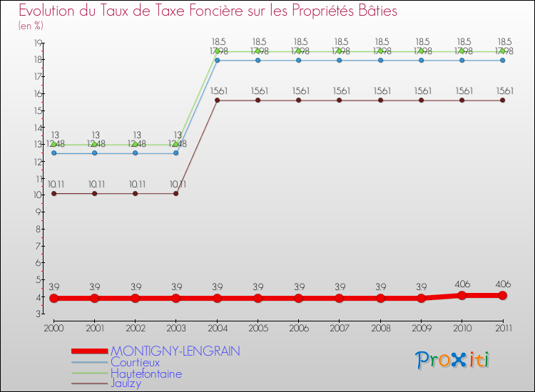 Evolution du taux de la taxe foncière sur le bati pour MONTIGNY-LENGRAIN et les communes proches Comparaison des taux de taxe foncière sur le bati pour MONTIGNY-LENGRAIN et les communes voisines