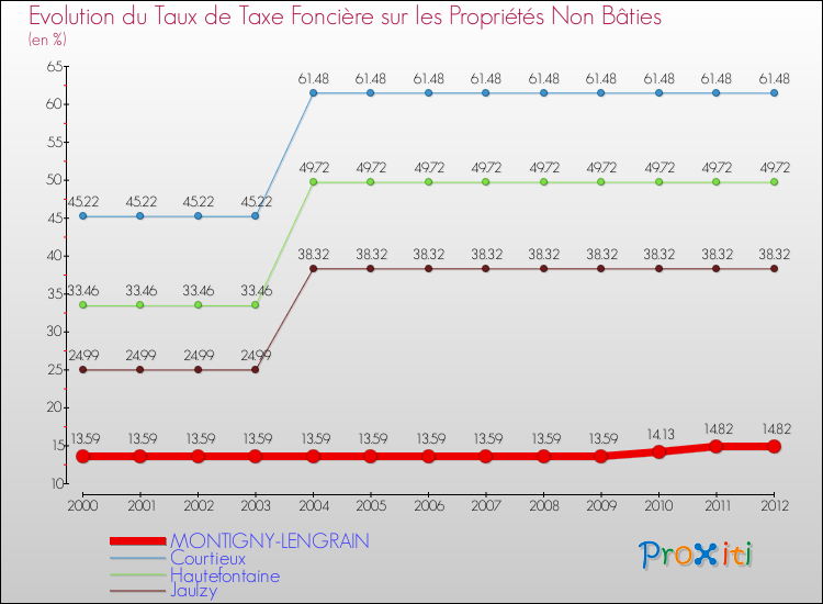 Evolution du taux de la taxe foncière sur les immeubles et terrains non batis pour MONTIGNY-LENGRAIN et les communes proches de 2000 à 2012 Comparaison des taux de la taxe foncière sur les immeubles et terrains non batis pour MONTIGNY-LENGRAIN et les communes voisines de 2000 à 2012
