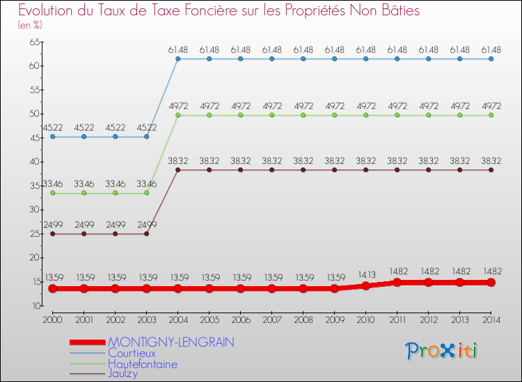 Evolution du taux de la taxe foncière sur les immeubles et terrains non batis pour MONTIGNY-LENGRAIN et les communes proches de 2000 à 2014 Comparaison des taux de la taxe foncière sur les immeubles et terrains non batis pour MONTIGNY-LENGRAIN et les communes voisines de 2000 à 2014