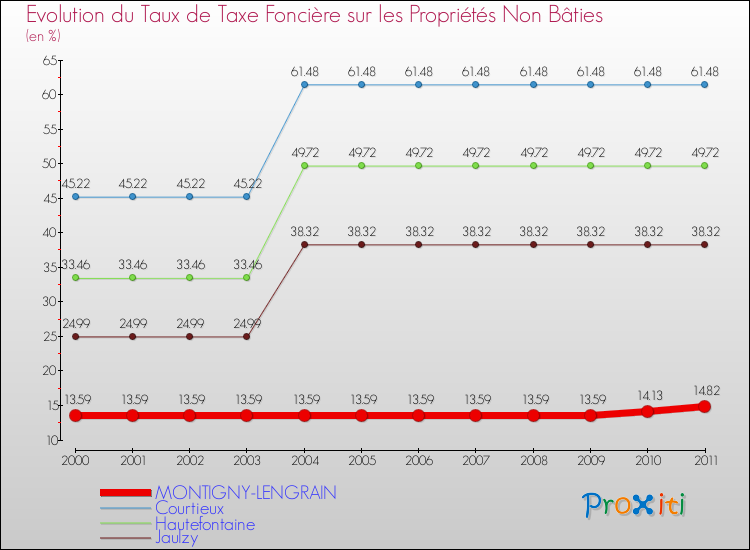 Evolution du taux de la taxe foncière sur les immeubles et terrains non batis pour MONTIGNY-LENGRAIN et les communes proches Comparaison des taux de la taxe foncière sur les immeubles et terrains non batis pour MONTIGNY-LENGRAIN et les communes voisines