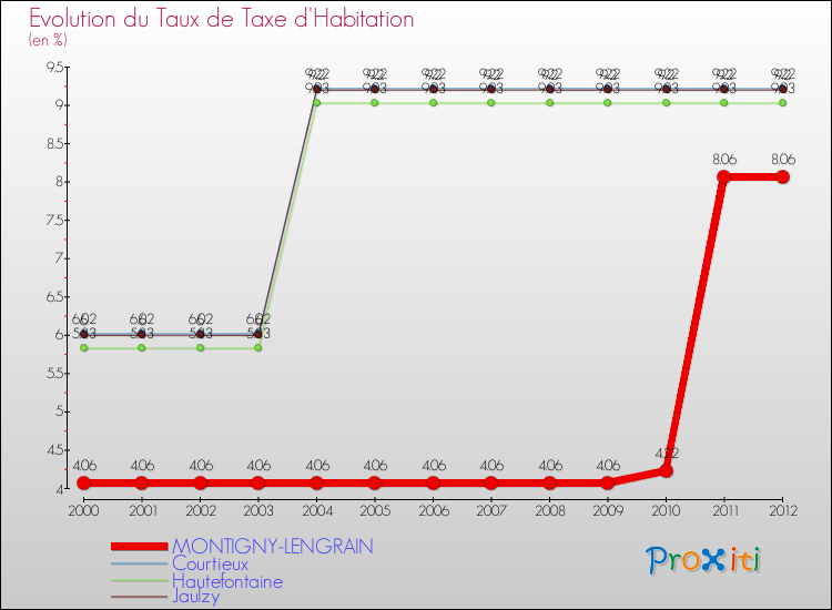 Evolution du taux de la taxe d'habitation pour MONTIGNY-LENGRAIN et les communes proches Comparaison des taux de la taxe d'habitation pour MONTIGNY-LENGRAIN et les communes voisines
