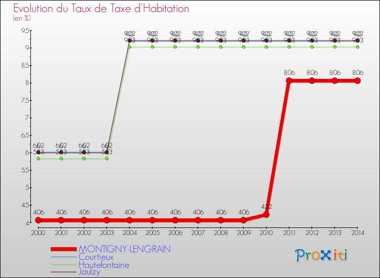 Evolution du taux de la taxe d'habitation pour MONTIGNY-LENGRAIN et les communes proches de 2000 à 2014 Comparaison des taux de la taxe d'habitation pour MONTIGNY-LENGRAIN et les communes voisines de 2000 à 2014