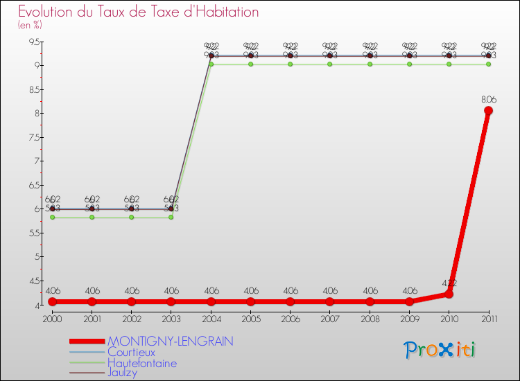 Evolution du taux de la taxe d'habitation pour MONTIGNY-LENGRAIN et les communes proches Comparaison des taux de la taxe d'habitation pour MONTIGNY-LENGRAIN et les communes voisines