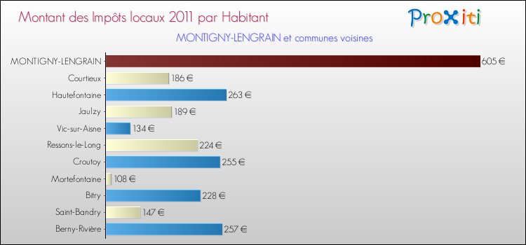Montant des impôts locaux par Habitant pour MONTIGNY-LENGRAIN et les communes proches Comparaison des impôts locaux par habitant pour MONTIGNY-LENGRAIN et les communes voisines