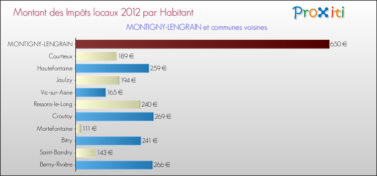 Montant des impôts locaux par Habitant pour MONTIGNY-LENGRAIN et les communes proches Comparaison des impôts locaux par habitant pour MONTIGNY-LENGRAIN et les communes voisines