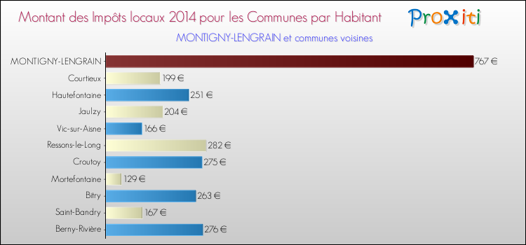 Montant des impôts locaux par Habitant pour MONTIGNY-LENGRAIN et les communes proches en 2014 Comparaison des impôts locaux par habitant pour MONTIGNY-LENGRAIN et les communes voisines en 2014