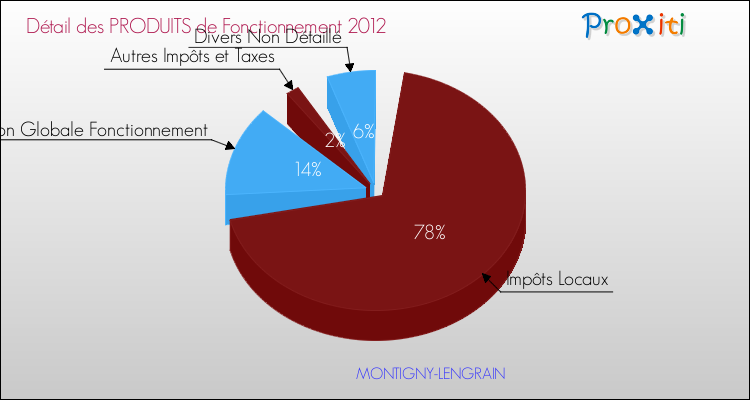Décomposition du Budget de Fonctionnement 2012 de la commune de MONTIGNY-LENGRAIN Budget de Fonctionnement 2012 pour la commune de MONTIGNY-LENGRAIN