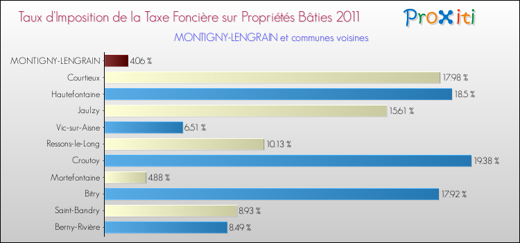 Taux d'imposition de la taxe foncière sur le bati 2011 pour MONTIGNY-LENGRAIN et les communes proches Comparaison des taux d'imposition de la taxe foncière sur le bati 2011 pour MONTIGNY-LENGRAIN et les communes voisines