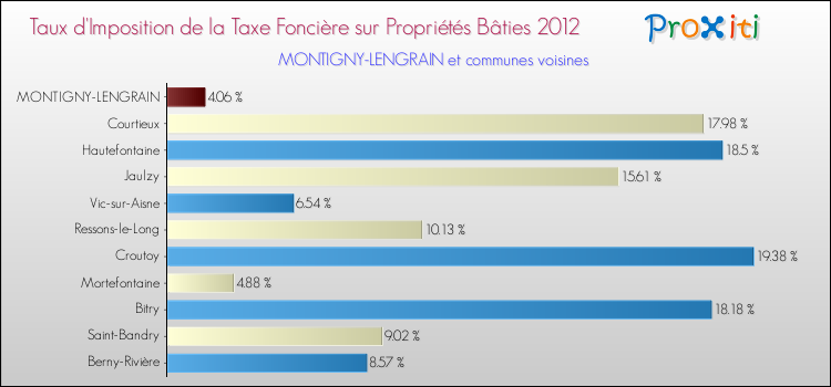 Taux d'imposition de la taxe foncière sur le bati 2012 pour MONTIGNY-LENGRAIN et les communes proches Comparaison des taux d'imposition de la taxe foncière sur le bati 2012 pour MONTIGNY-LENGRAIN et les communes voisines