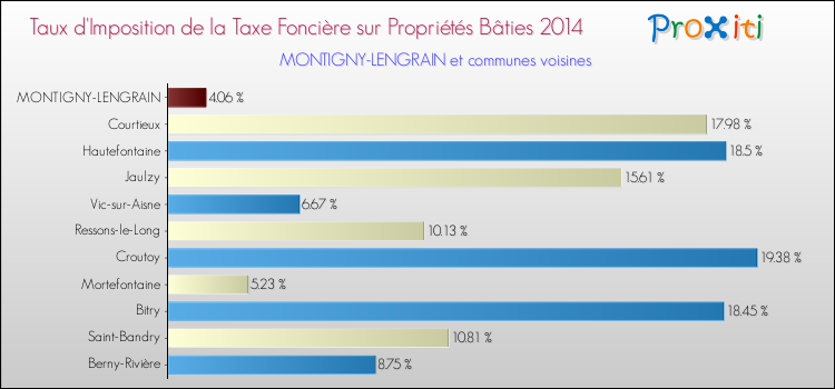 Taux d'imposition de la taxe foncière sur le bati 2014 pour MONTIGNY-LENGRAIN et les communes proches Comparaison des taux d'imposition de la taxe foncière sur le bati 2014 pour MONTIGNY-LENGRAIN et les communes voisines