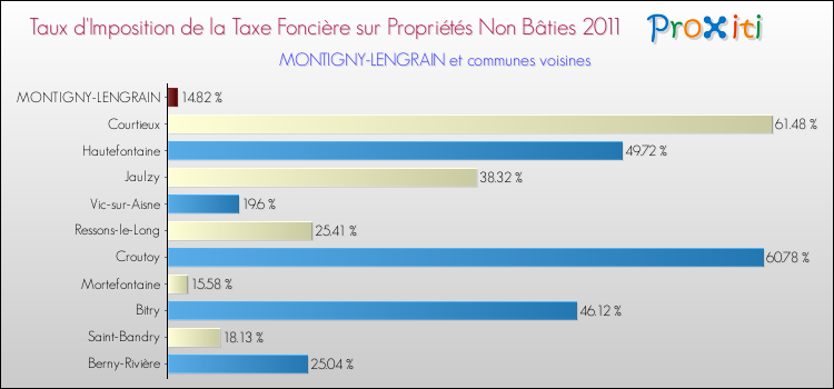 Taux d'imposition de la taxe foncière sur les immeubles et terrains non batis 2011 pour MONTIGNY-LENGRAIN et les communes proches Comparaison des taux d'imposition de la taxe foncière sur les immeubles et terrains non batis 2011 pour MONTIGNY-LENGRAIN et les communes voisines