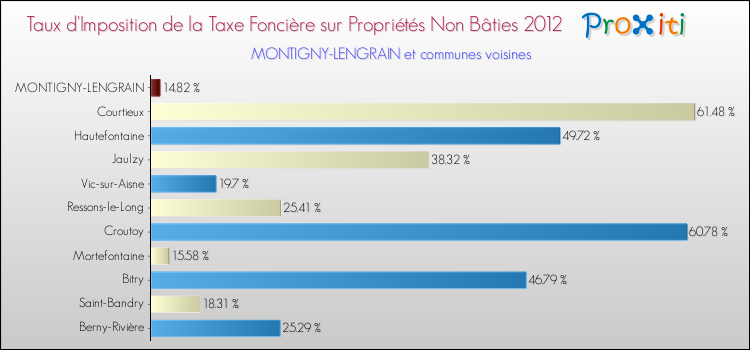 Taux d'imposition de la taxe foncière sur les immeubles et terrains non batis 2012 pour MONTIGNY-LENGRAIN et les communes proches Comparaison des taux d'imposition de la taxe foncière sur les immeubles et terrains non batis 2012 pour MONTIGNY-LENGRAIN et les communes voisines