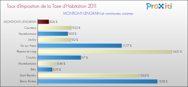 Taux d'imposition de la taxe d'habitation 2011 pour MONTIGNY-LENGRAIN et les communes proches Comparaison des taux d'imposition de la taxe d'habitation 2011 pour MONTIGNY-LENGRAIN et les communes voisines