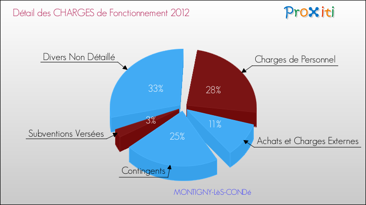 Décomposition des Charges de Fonctionnement 2012 de la commune de MONTIGNY-LèS-CONDé Charges de Fonctionnement 2012 pour la commune de MONTIGNY-LèS-CONDé