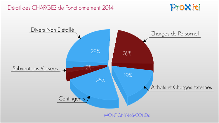 Décomposition des Charges de Fonctionnement 2014 de la commune de MONTIGNY-LèS-CONDé Charges de Fonctionnement 2014 pour la commune de MONTIGNY-LèS-CONDé