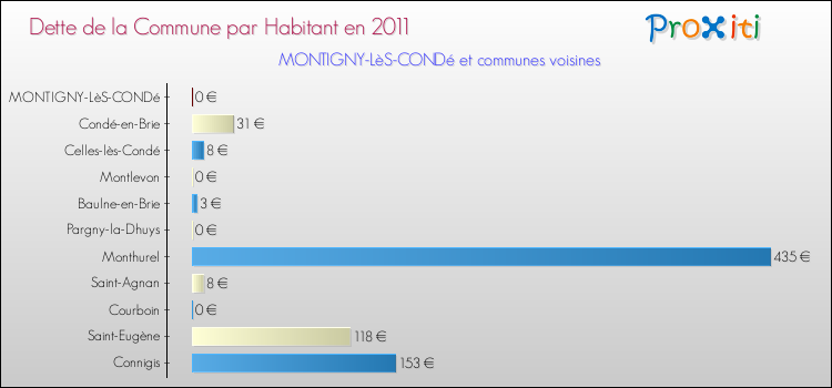 Dette par habitant de la commune en 2011 pour MONTIGNY-LèS-CONDé et les communes proches Comparaison de la dette par habitant de la commune en 2011 pour MONTIGNY-LèS-CONDé et les communes voisines
