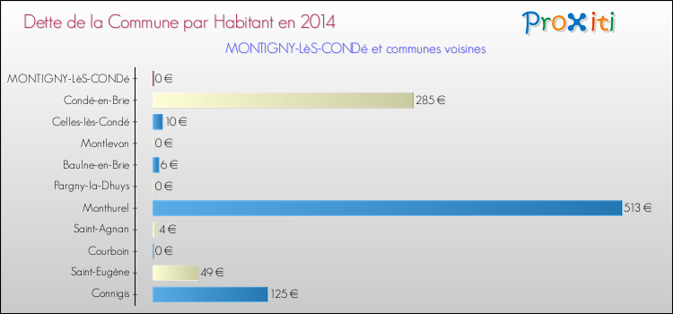 Dette par habitant de la commune en 2014 pour MONTIGNY-LèS-CONDé et les communes proches Comparaison de la dette par habitant de la commune en 2014 pour MONTIGNY-LèS-CONDé et les communes voisines