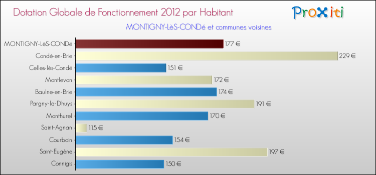 Montant des dotations globales de fonctionnement DGF par Habitant pour MONTIGNY-LèS-CONDé et les communes proches Comparaison des des dotations globales de fonctionnement DGF par habitant pour MONTIGNY-LèS-CONDé et les communes voisines